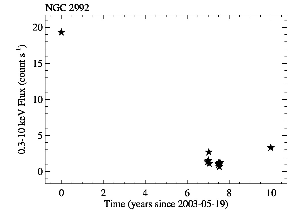 lc_longterm_NGC2992_0.3_10keV.jpg