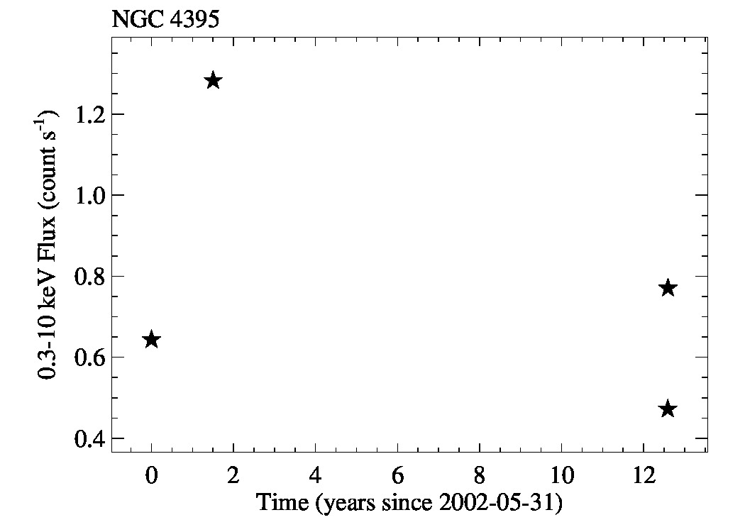 lc_longterm_NGC4395_0.3_10keV.jpg